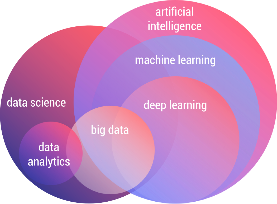 Structure of AI